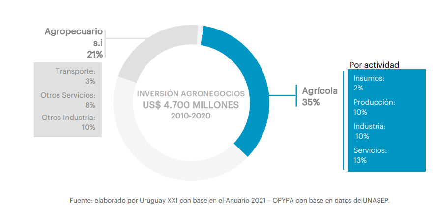 Agribusiness chart