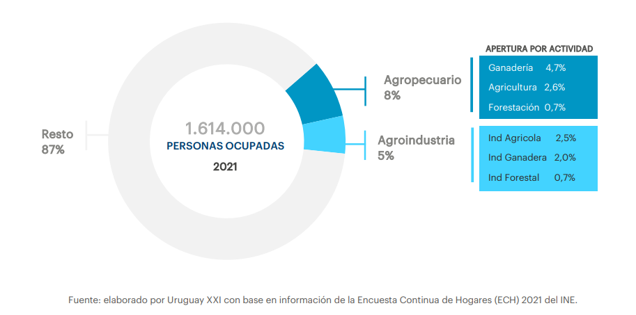 Workers in the Agribusiness sector