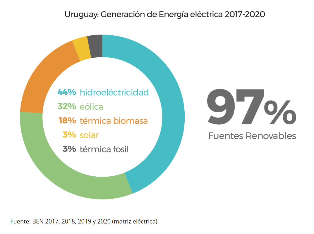 energias no Uruguai